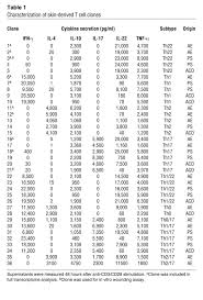 Check spelling or type a new query. Jci Th22 Cells Represent A Distinct Human T Cell Subset Involved In Epidermal Immunity And Remodeling