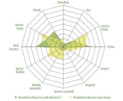 Hop Aroma Chart Burger King Breakfast Nutrition Chart