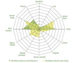 Hop Aroma Chart Burger King Breakfast Nutrition Chart