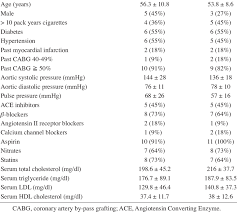 | تودوزی (جنس و رنگ) : Demographic Data Cardiovascular Risk Factors Medications And Vital Download Table