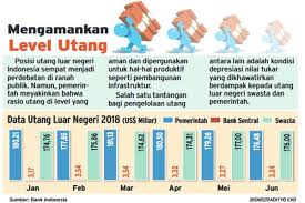 Hutang amerika syarikat merupakan maklumat terkini yang diperolehi pada 3 mei 2018. Fact Or Fake Mungkinkah Indonesia Bisa Bebas Utang Ekonomi Bisnis Com