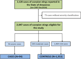 Flow Chart Of Cases And Control Selection The Selection Of