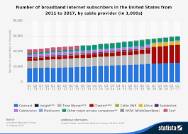 Number Of Broadband Internet Subscribers In The United States From 2011 To 2017 By Cable Provider In 1 000 Broadband Internet Private Company Cable Providers