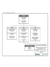 Project Organization Chart United States Army Edit Fill