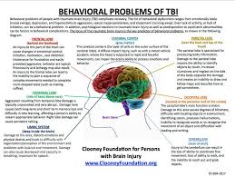 Betty Clooney Center Tbi Behavioral Problems Chart Nurses
