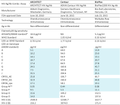Comparative Evaluation Of Three Fda Approved Hiv Ag Ab Combination Tests Using A Genetically Diverse Hiv Panel And Diagnostic Specimens Sciencedirect