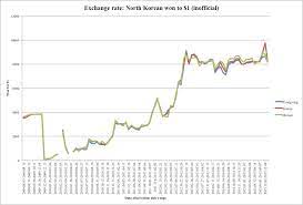 You can find a detailed guide on filing taxes on an h1b visa. Unofficial And Official Exchange Rates In North Korea How Big Is The Gap North Korean Economy Watch