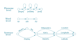 Figure Showing Statistical Models Of Hidden Markov Model In Speech Recognition Speech Recognition Recognition Hidden Markov Model