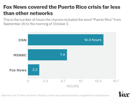 These Charts Show Fox News Really Did Ignore Puerto Ricos