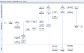 ce monitoring and control swim lane flow chart