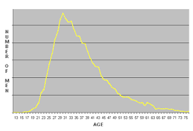 Male pattern baldness will affect a lot of men, and is a result of a combination of factors including age, hormones, and genes. Hair Loss More Common In Young Men Than Ever