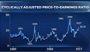 Robert Shiller High Valuations Make Stocks Dangerous