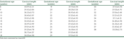 Reference Range Of The Weekly Uterine Cervical Length At 8
