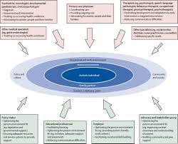 Autistic synonyms, autistic pronunciation, autistic translation, english dictionary definition of autistic. Evidence Based Support For Autistic People Across The Lifespan Maximising Potential Minimising Barriers And Optimising The Person Environment Fit The Lancet Neurology