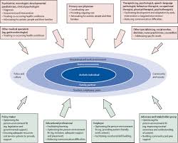 This is what most people think of when they hear the word autism. it refers to problems with social interactions, communication, and play in children younger than 3 years. Evidence Based Support For Autistic People Across The Lifespan Maximising Potential Minimising Barriers And Optimising The Person Environment Fit The Lancet Neurology