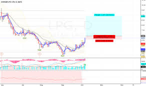 Lpg Stock Price And Chart Nyse Lpg Tradingview
