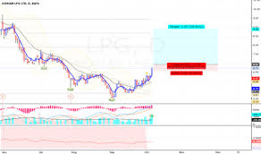 lpg stock price and chart nyse lpg tradingview