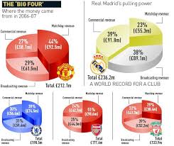 Raise your hand if you can't afford a divorce. Arsenal Revenue Statistics Why Are Investors Interested In The Club The Arsenal Column