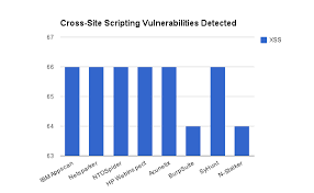 how netsparker fares against other vulnerability scanner