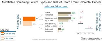 Hpv causes head and neck cancers too. Modifiable Failures In The Colorectal Cancer Screening Process And Their Association With Risk Of Death Gastroenterology
