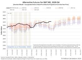 S&p futures buy & sell signal and news & videos, s&p futures averages, returns & historical data. The S P 500 Closes Thanksgiving Week At New High Seeking Alpha