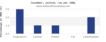 Magnesium In Cucumber Per 100g Diet And Fitness Today