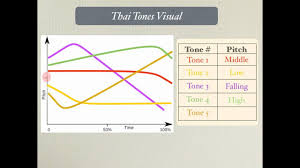 Thai Tone Marks Chart