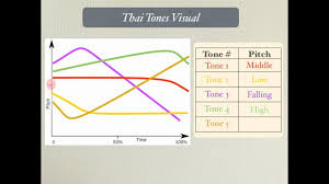 thai tone marks chart