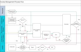 itil access management process flow chart itil rocks