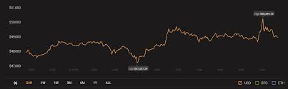 I am gonna tell you about why crypto market is down today and bitcoin update. Here S Why March 2021 Won T See Bitcoin Dip Ambcrypto