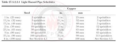 Pipe Schedules For Sprinklers Above Below Ceiling Fire