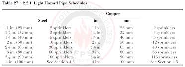 pipe schedules for sprinklers above below ceiling fire