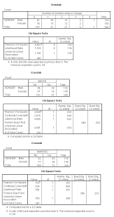 Chi Square And Tests Of Contingency Tables