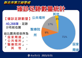 台灣本土病例分佈 * 請點選下列按鈕, 查閱各縣市區域趨勢圖 新北市 6799 +3 台北市 4808 +2 桃園市 783 +5 苗栗縣 549 基隆市 313 +1 彰化縣 272 台中市 207 宜蘭縣 98 新竹縣 110 花蓮縣 68. æ–°åŒ—åˆ†æžç¢ºè¨ºè¶³è·¡7æˆç‚ºå±…å®¶å'¨é‚Š åœ°æ–¹ é‡é»žæ–°èž ä¸­å¤®ç¤¾cna