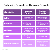Image result for Carbamide Peroxide
