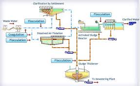 The primary purpose of the coagulation and flocculation is to destabilize the charged colloidal particles in water and make them to settle so as to remove turbidity from the water. Industrial And Commercial Coagulants And Flocculants Inorganic And Organic