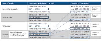 Nelydia senrose kemuka bukti resit pembayaran cukai pendapatan 2021, mungkin. Bagaimana Pengiraan Gst