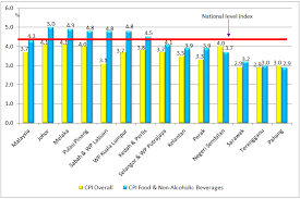 Explore the most complete set of 6.6 million time series covering more than 200 economies, 20 industries and 18 macroeconomic sectors. Department Of Statistics Malaysia Official Portal