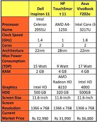 Dell Inspiron 11 3000 W540359in8 Review