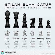 Bermain catur untuk mengalahkan lawan: Wikimedia Indonesia On Twitter Tahu Istilah Buah Catur Dalam Bahasa Daerahmu Mari Bantu Lengkapi Daftar Nama Buah Catur Dalam Berbagai Bahasa Dalam Wiktionary Bahasa Indonesia Https T Co Znnqsjw9j1