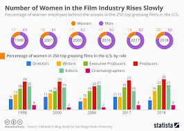 Chart Number Of Women In Film Industry Rises Slowly Statista