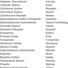 A faecal softening drug used to treat constipation. Comparison Of Generic To Physicians Desk Reference Pdr Brand Name Download Table