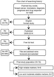 current status of the prognostic molecular biomarkers in