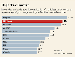 There are however other mandatory however, the tax paid in germany shall be considered as tax paid in india subject to production of. Germany Debates Tax Cuts Amid Rapid Rise In Revenue Wsj