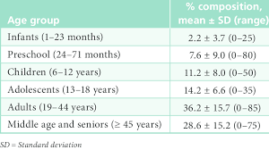 The mean age at first marriage for males decreased to 28.0 years compared with 28.6 years in 2000. Composition Of Respondents Practices By Age Grouping Download Table