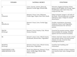 Vitamin And Mineral Chart Tina Cassaday