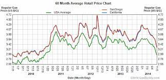 The us retail gas price is the average price that retail consumers pay per gallon, for all grades and formulations. Gas Prices Continue To Fall In San Diego County Kpbs