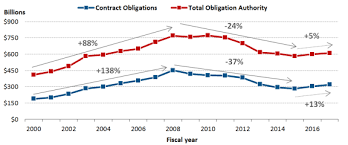 How Much Dod Spends On Contract Obligations