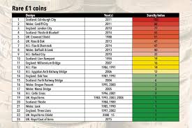 the most valuable 1 coins have been revealed ladbible