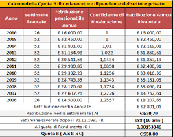 In materia di pensioni qual è lo scenario che si viene a presentare oggi? Http Www Gruppoarealavoro It Wp Content Uploads 2018 11 I Trattamenti Pensionistici Diretti Diritto Calcolo E Anticipi Di Comandini Rita Pdf